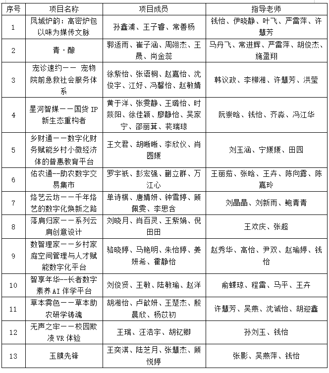 上海工商职业技术学院推荐参加中国国际大学生创新大赛（2026）红旅赛道上海市赛作品公示